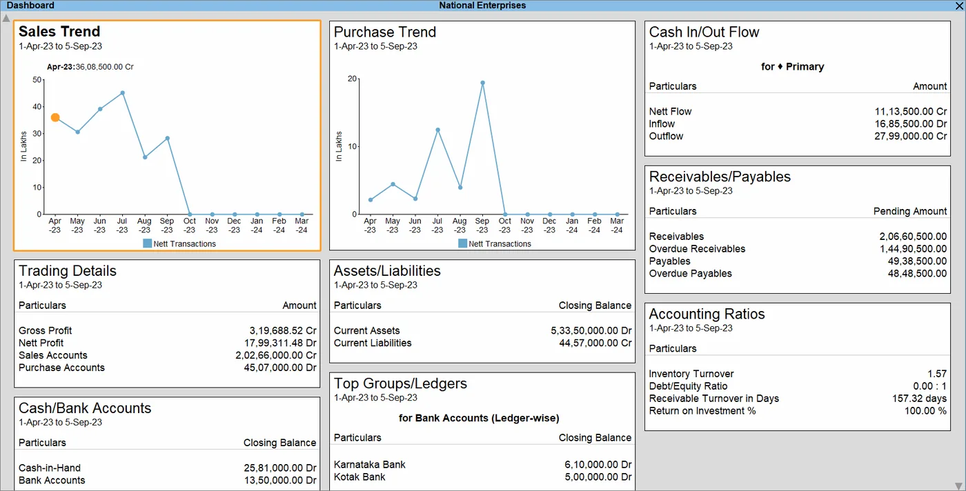 A TallyPrime dashboard: sales and purchase trend charts beside trading details and assets against liabilities.